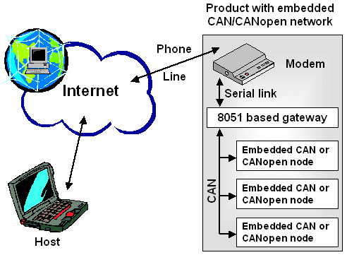 Connecting CAN bus to internet