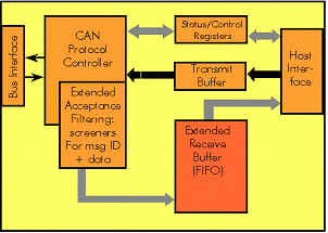 CAN FIFOs Implementation