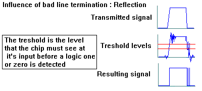 I2C bad line termination